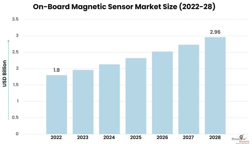 On-Board-Magnetic-Sensor-Market-Insights